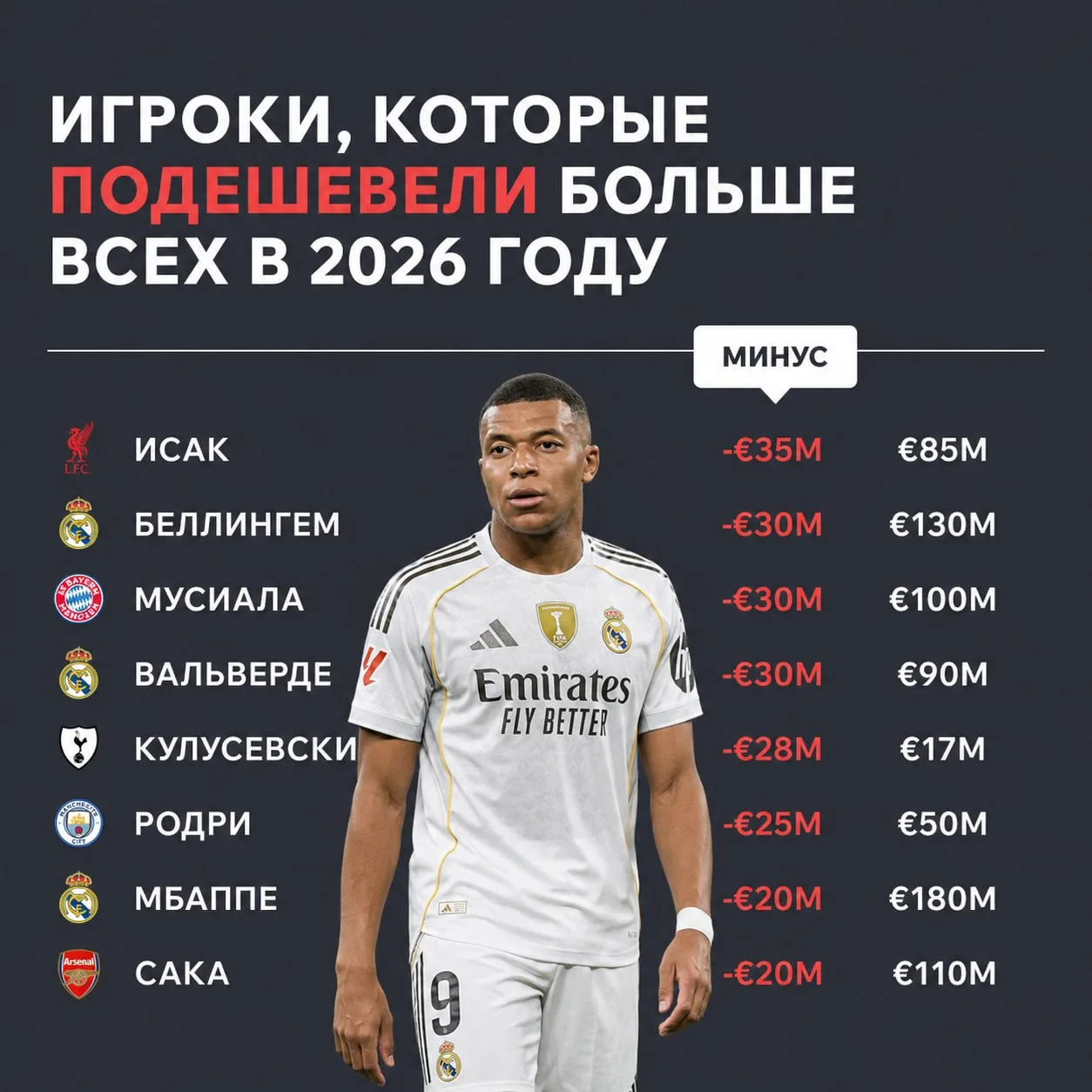 🇸🇪 Александер Исак — самый подешевевший футболист мира с начала 2026 года, если верит...