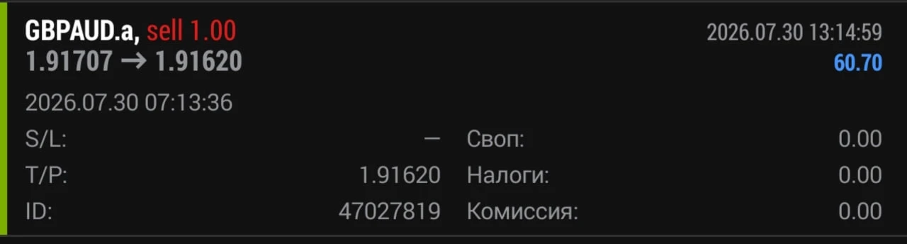 💰Отработка рекомендации за сегодня по GBPAUD:

Направление: SELL
Цена открытия: 1.91707
Цена закрыт