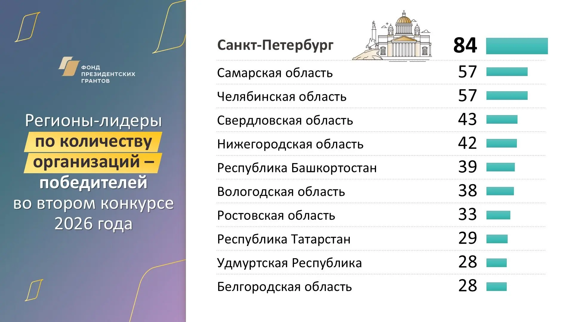 Продолжаем делиться итогами второго конкурса 2026 года. В нашей инфографике регионы-лидеры по количе