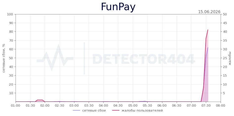 FunPay - всплеск жалоб
Регионы - Свердловская область
Теги - не загружается, сайт, не работает

FunP