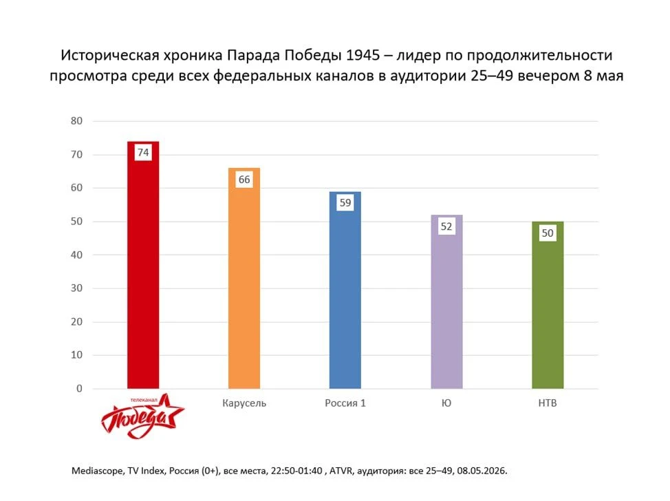 Историческая хроника Парада Победы 1945 года на телеканале «Победа» стала лидером по пр...