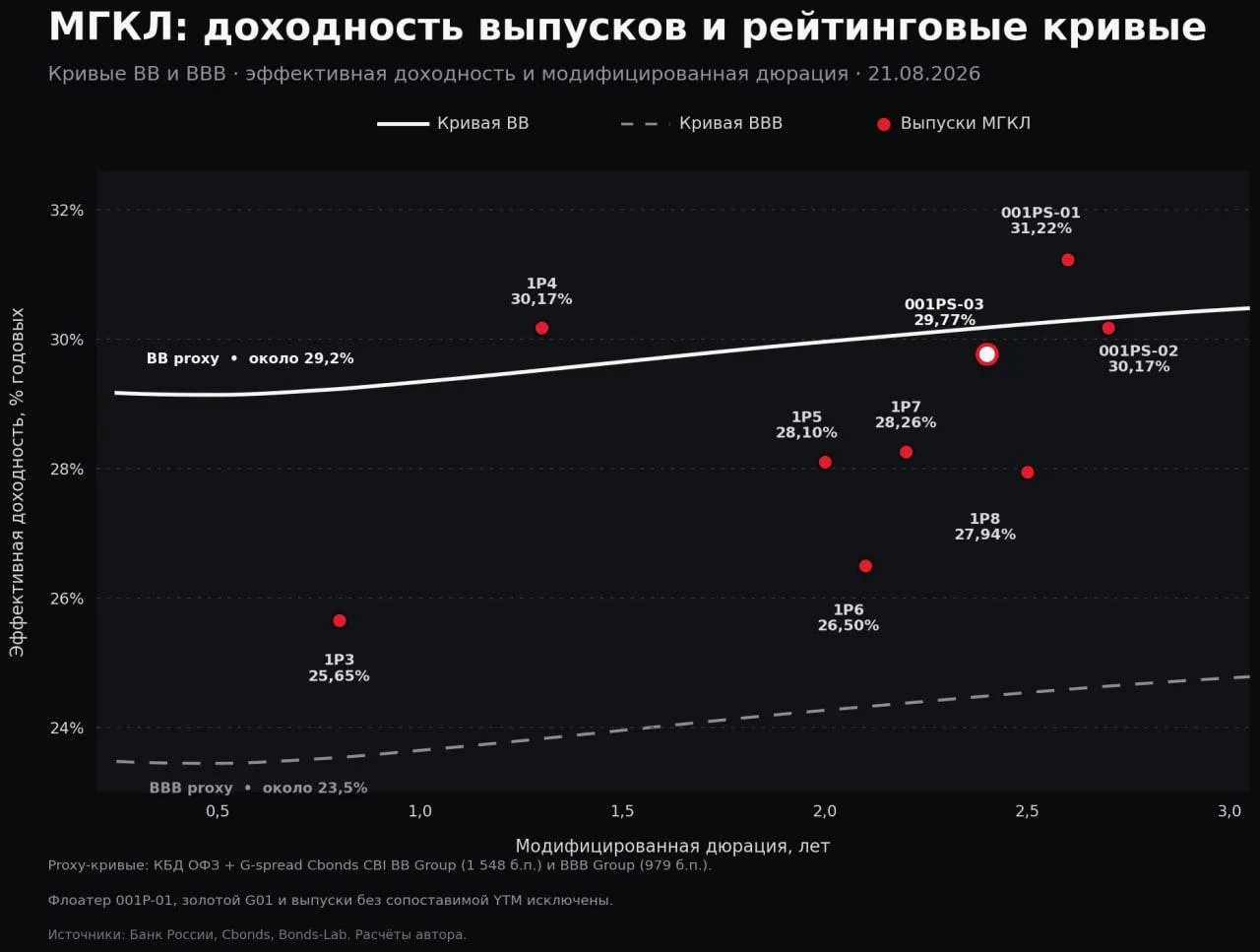🥇 Золото в кассе есть. Облигации МГКЛ 001PS-03.