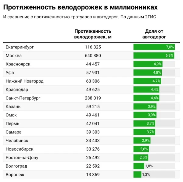 Велодорожек в Омске оказалось больше, чем в Новосибирске.