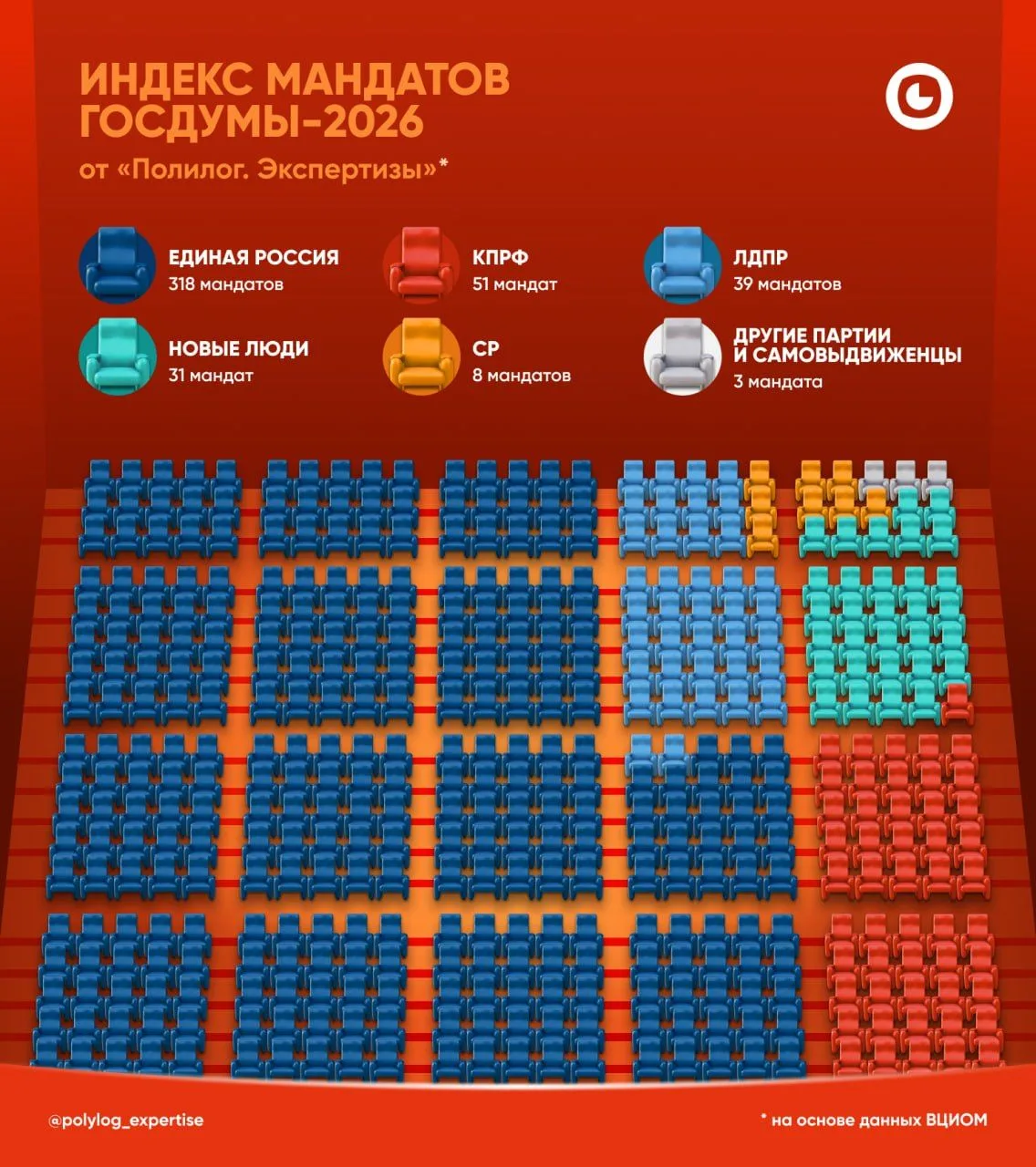 📊 #Индекc_мандатов — прогноз на состав Госдумы-2026