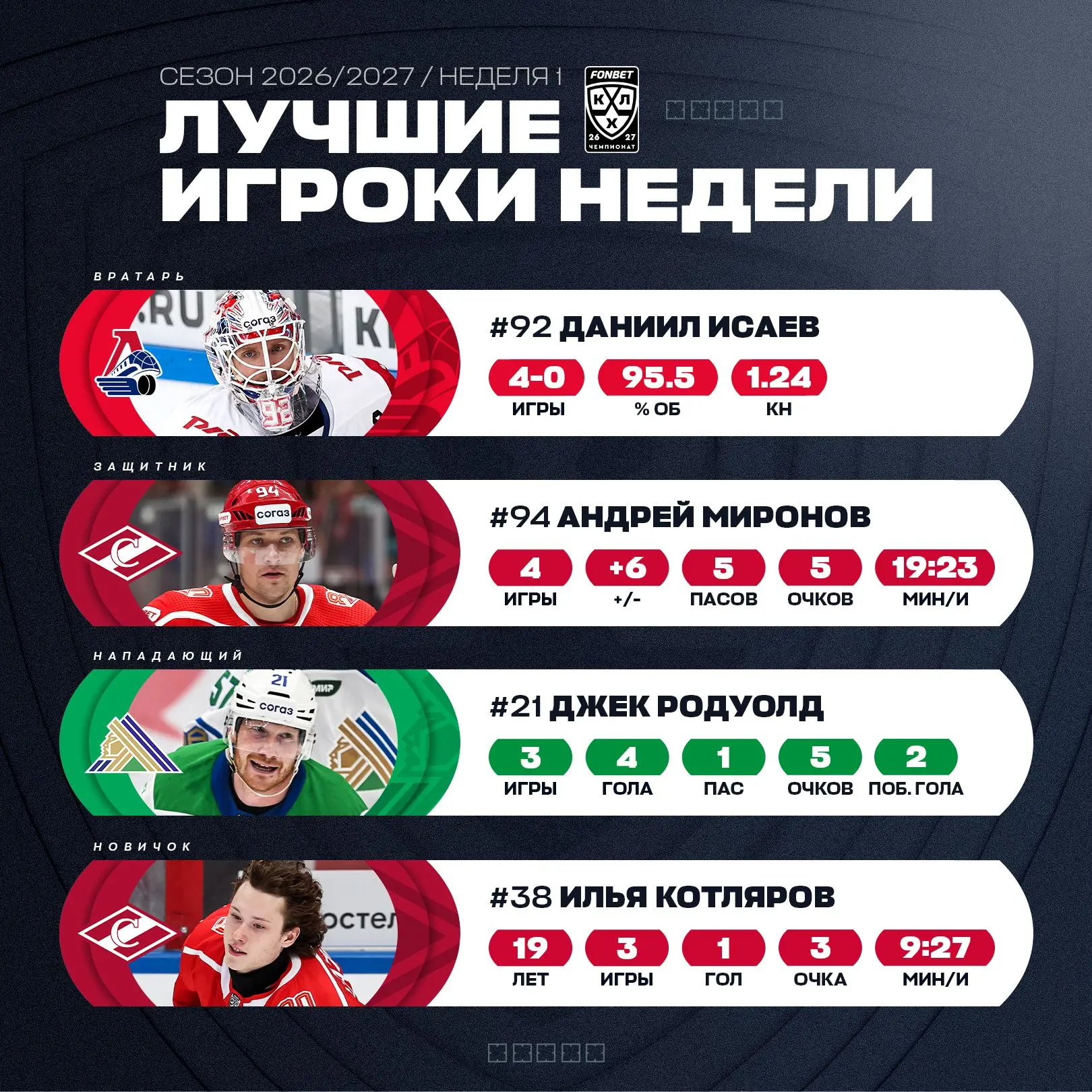 КХЛ определила лучших игроков первой недели сезона 2026/2027.