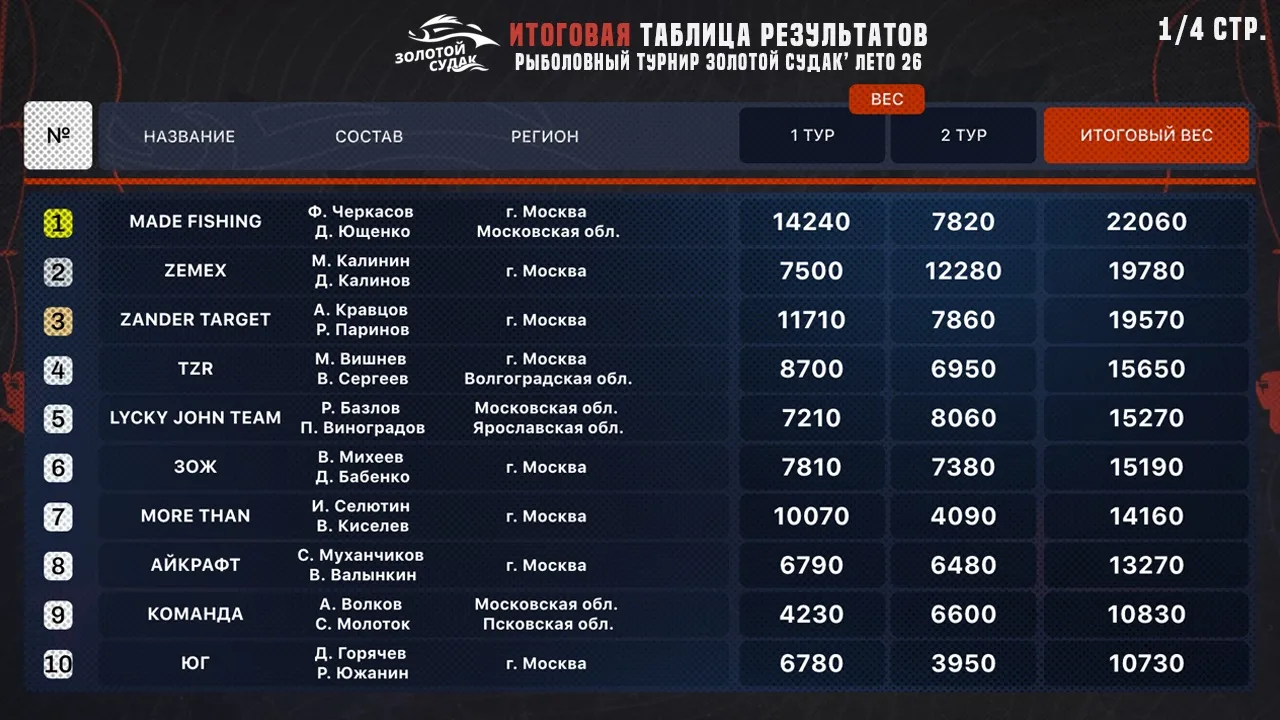 ⚡️ ИТОГОВАЯ ТУРНИРНАЯ ТАБЛИЦА ЛЕТНЕГО ЭТАПА ЗОЛОТОЙ СУДАК 2026!

Смотрите награждение в 18:00 (мск):