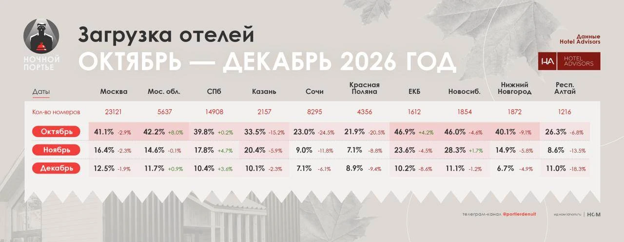 Коллеги, у меня долгожданные эксклюзивные данные Hotel Advisors по загрузке гостиниц на...