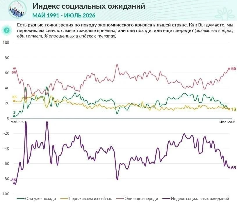 ⚡️Худшие времена для России ещё впереди, считают 66% россиян, — ВЦИОМ.