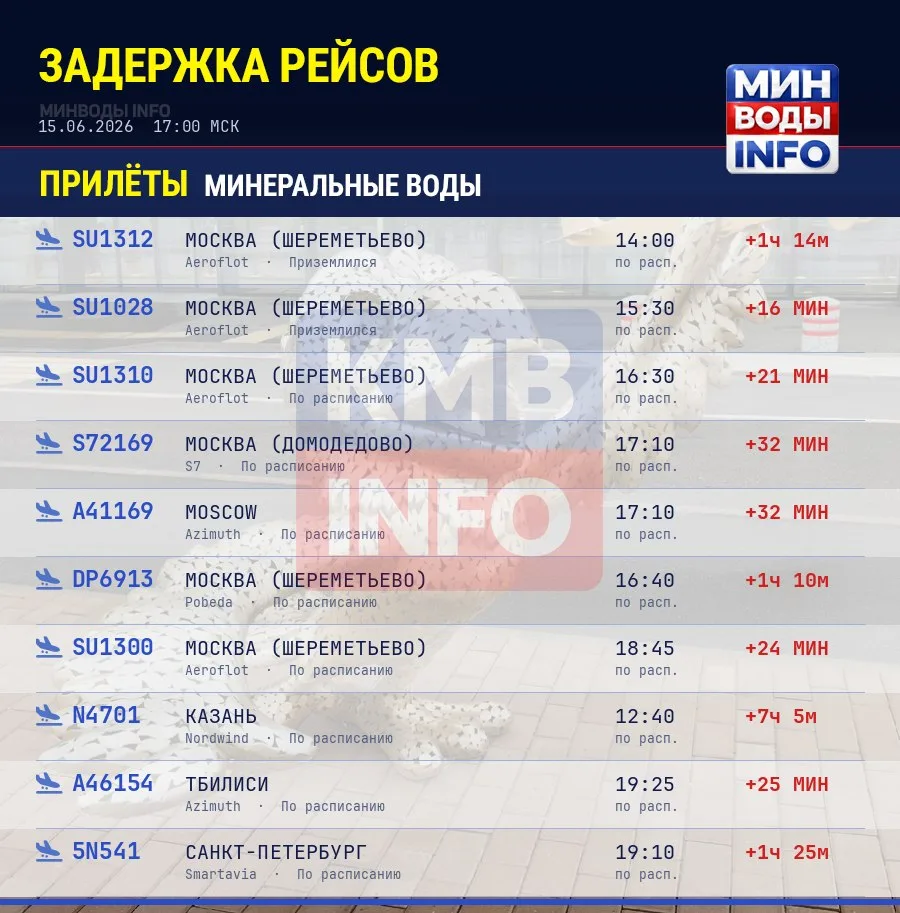 ✈️ Задержки в аэропорту Минеральных Вод

🕓 По данным на 17:00 МСК.

🛬 Прилёт — задерживаются 19 ре