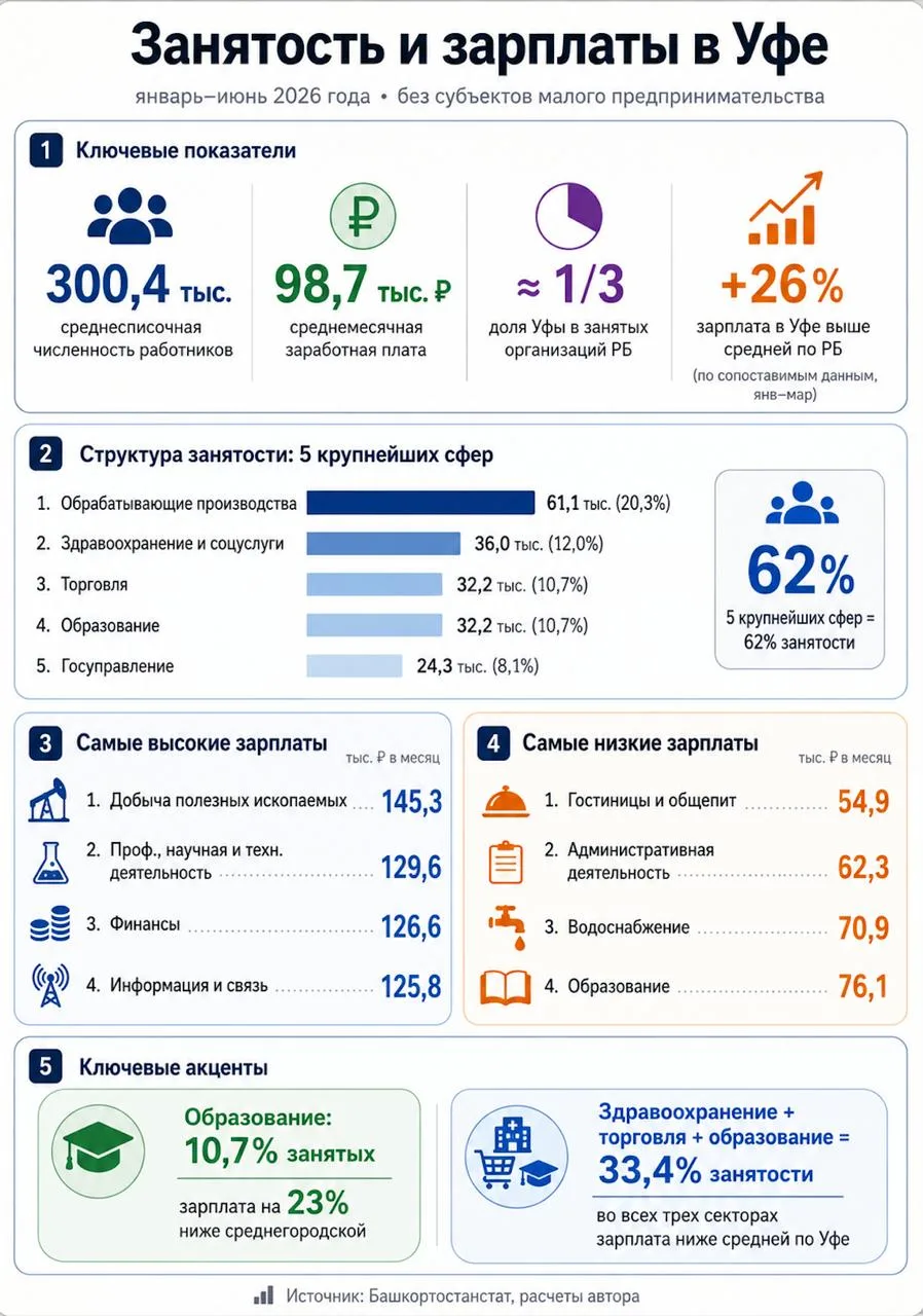 Занятость и зарплаты в Уфе: где работают и где больше платят?