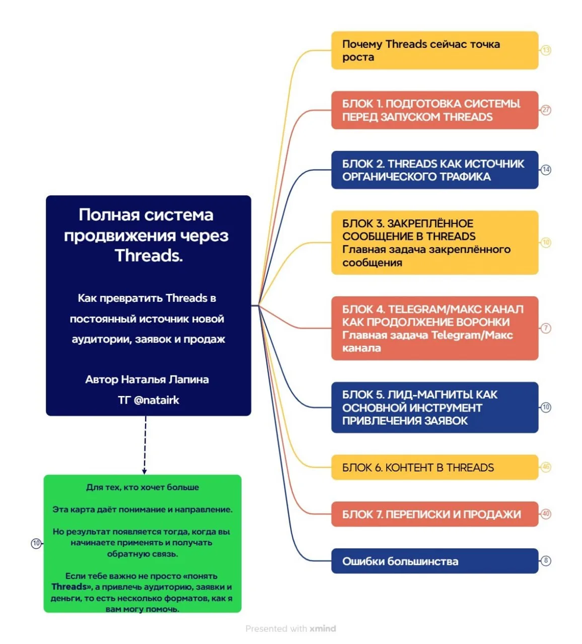 Я собрала полную систему продвижения через Threads в одной майнд-карте.