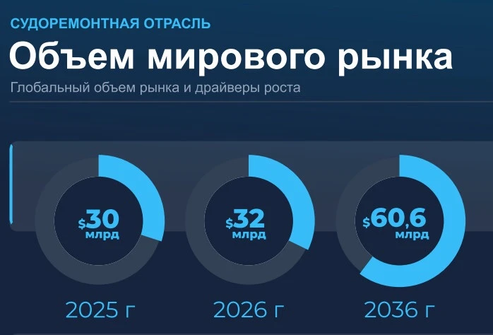 🛠️ Эксперт: Мировой рынок судоремонта к 2036 году вырастет более чем вдвое — до $60,6 ...