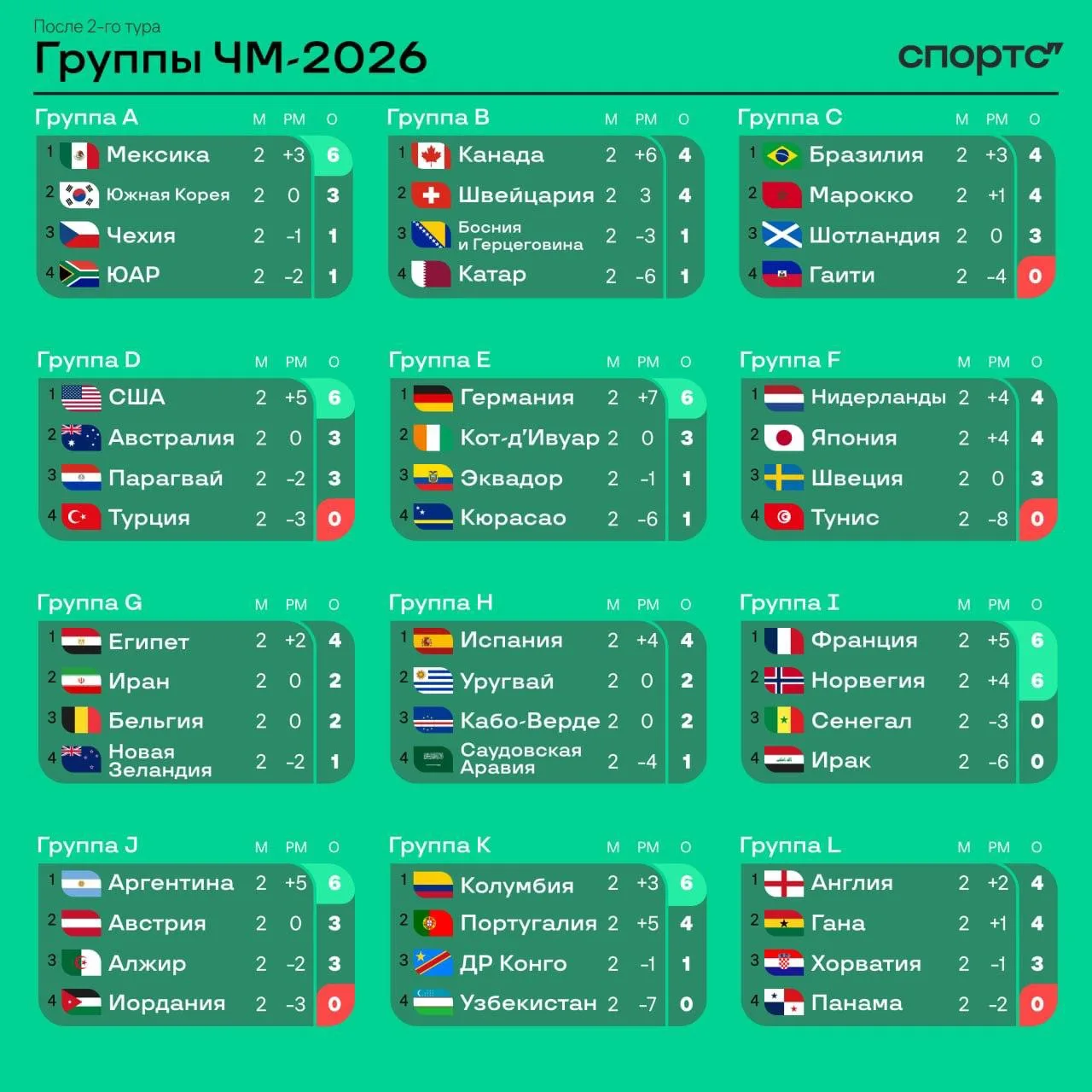 😎 Все группы ЧМ-2026 после второго тура – мы знаем уже семь стран, которые точно сыгра...