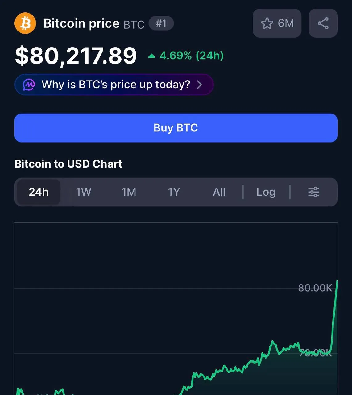 BTC свыше 80 217 долларов