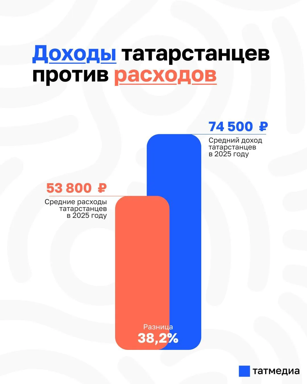 🤍📊 Доходы жителей Татарстана на 38% превышают расходы
