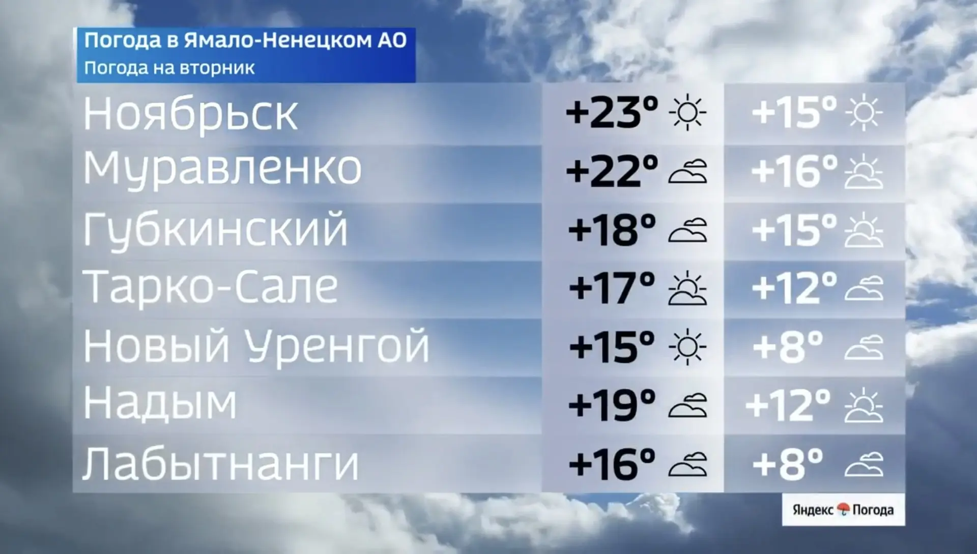 ☀ Жара придёт на Ямал 16 июня

В Ноябрьске будет особенно жарко: синоптики прогнозируют до +23 граду