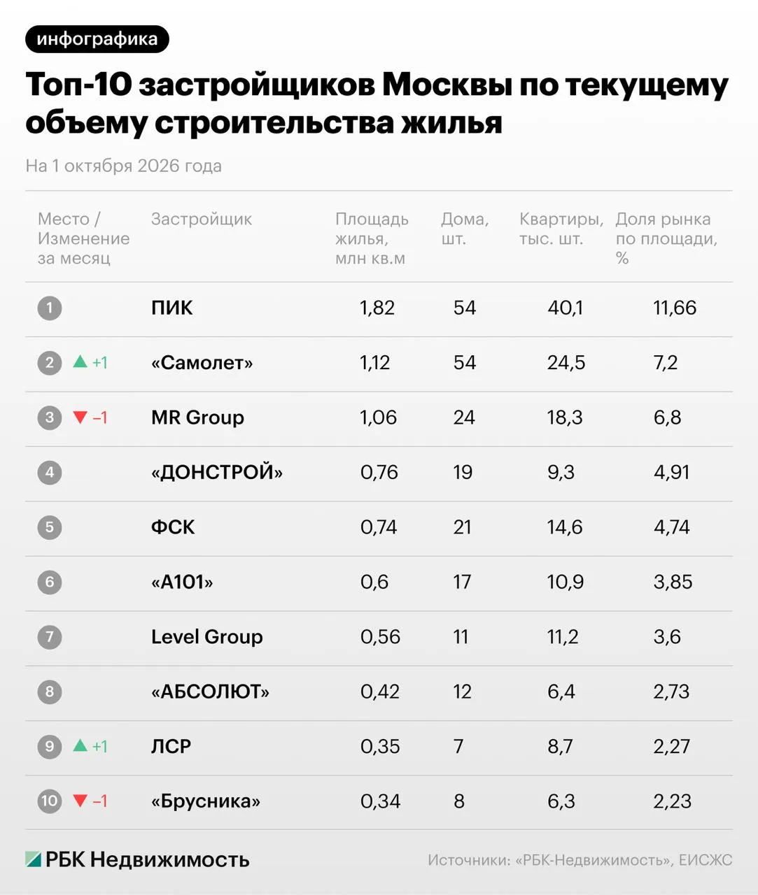 🧱🧱🧱🧱 Названы застройщики с наибольшими объемами строительства жилья в Москве