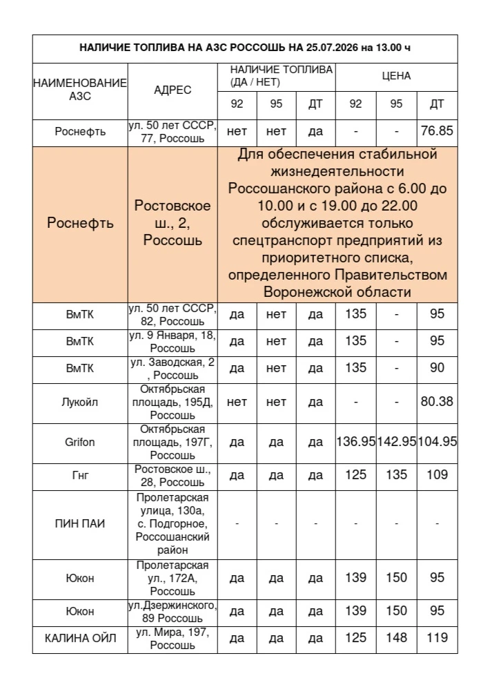 ⛽Наличие бензина и дизельного топлива на АЗС Россошанского района на 13:00