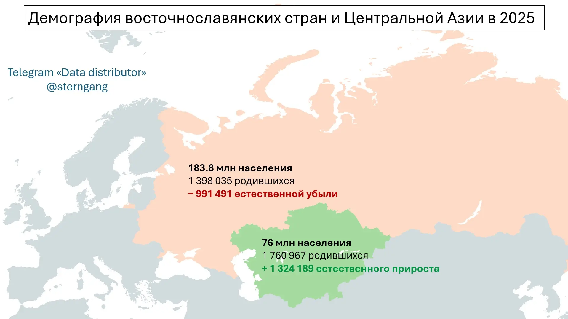 В Центральной Азии прирост населения в 2025 превысил +1.3 млн, у восточнославянских стр...