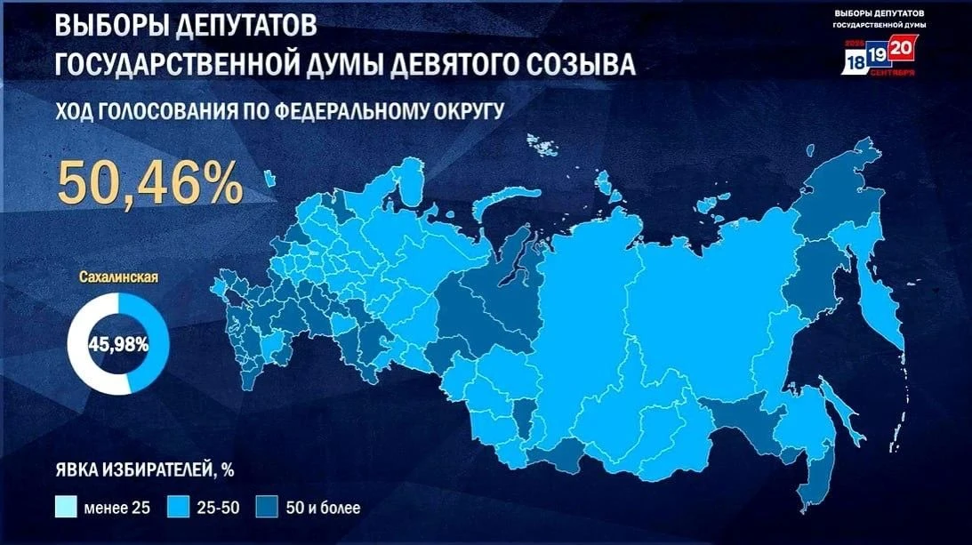 ЦИК: Явка на выборах в Госдуму превысила 50%.