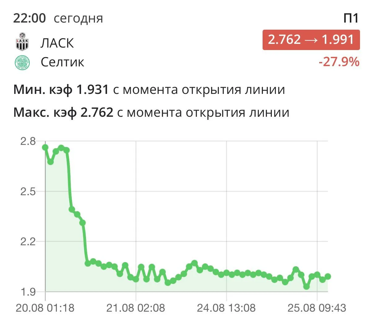 🔽 27.9% падение коэффициента на ЛЧ 🇪🇺