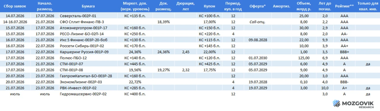 Рыночные размещения рублевых облигаций

Источники: Rusbonds.ru и собственные расчеты.
*Курсивом выде