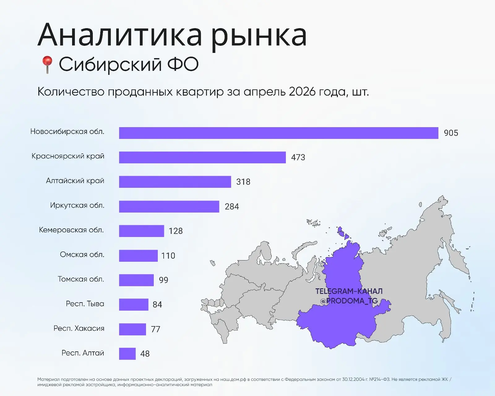 📈 Представляем рейтинг субъектов Сибирского федерального округа по количеству проданны...