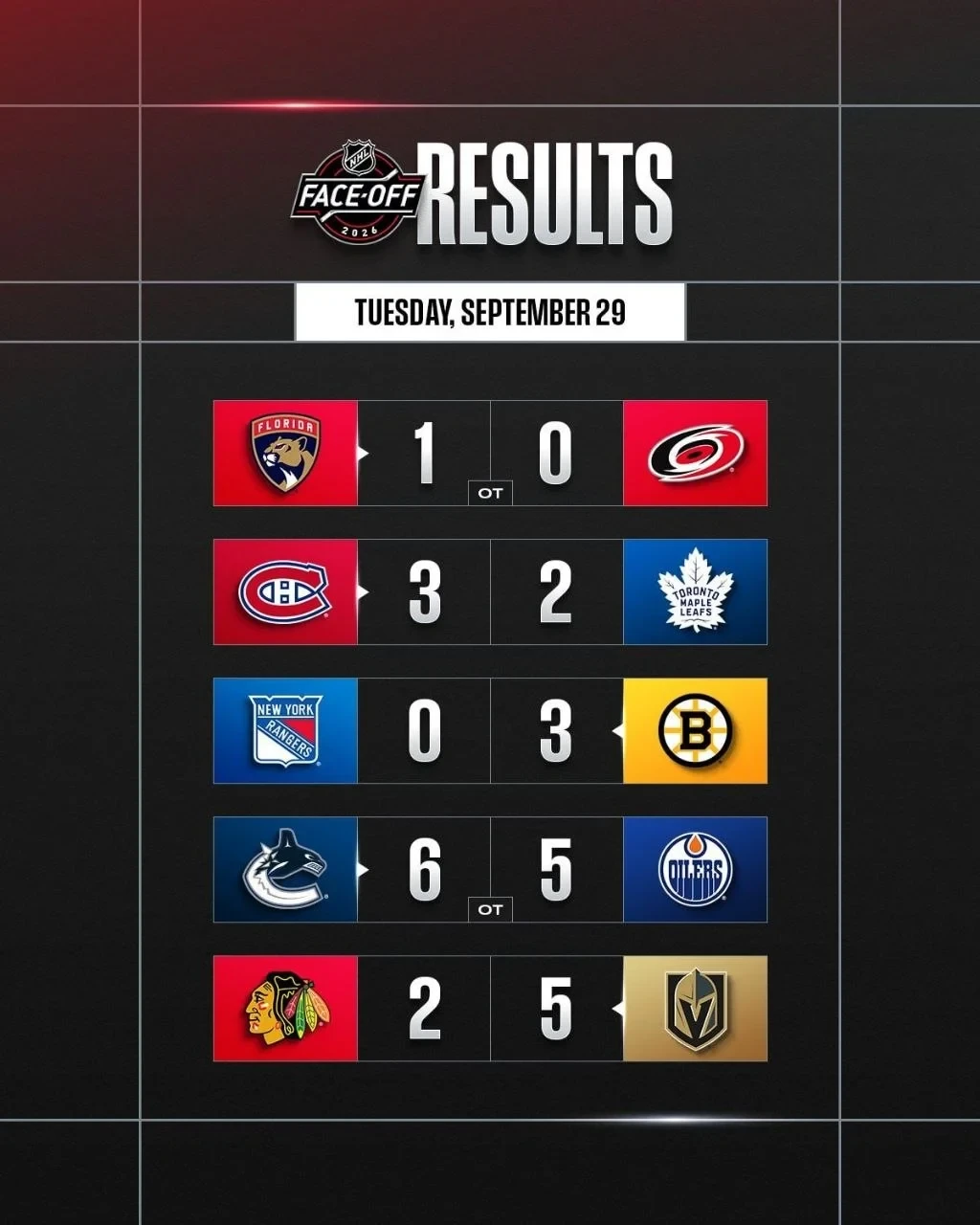 🗓 Результаты матчей игрового дня в регулярном чемпионате 🏒 НХЛ 🏒