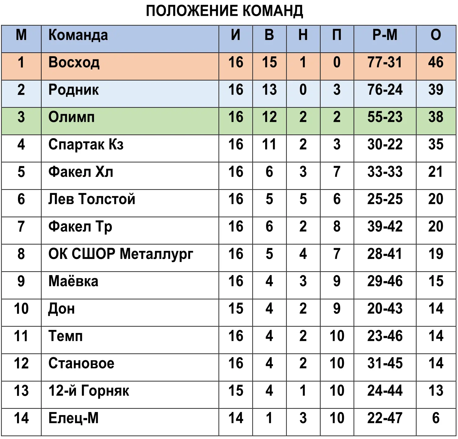 Положение команд в чемпионате области по футболу