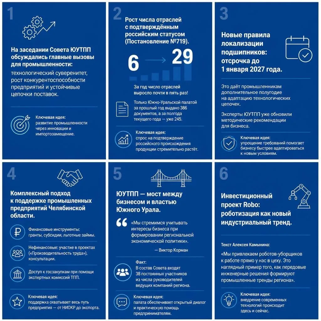 📍3 сентября Южно-Уральская торгово-промышленная палата провела заседание Совета. Главн...