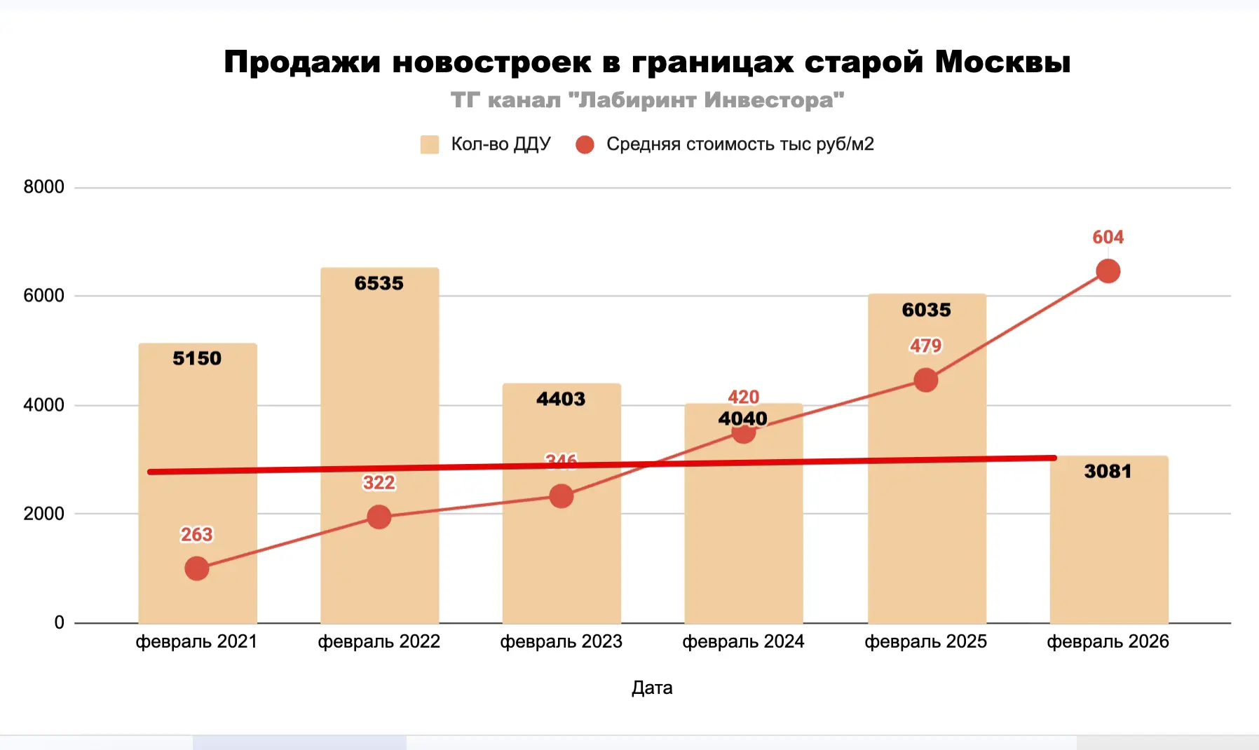 📍Эх, всё рухнуло, разрушилось, обвалилось и исчезло. Это я сейчас про объем продаж новостроек в Моск