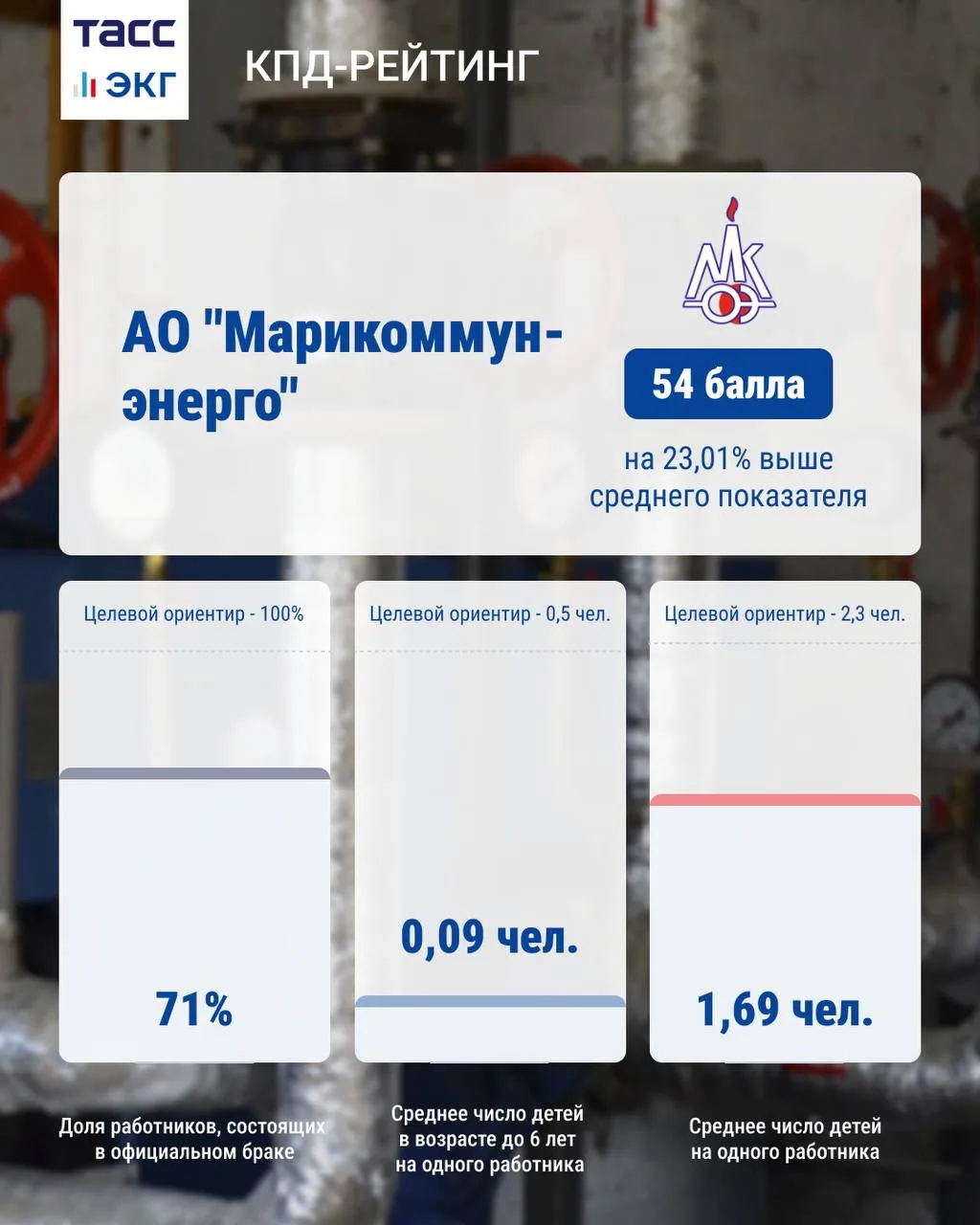 #ТАСС_КПД 

"ТАСС.Экономика" знакомит с КПД-рейтингом российских работодателей. 

В рубрике — АО "Ма