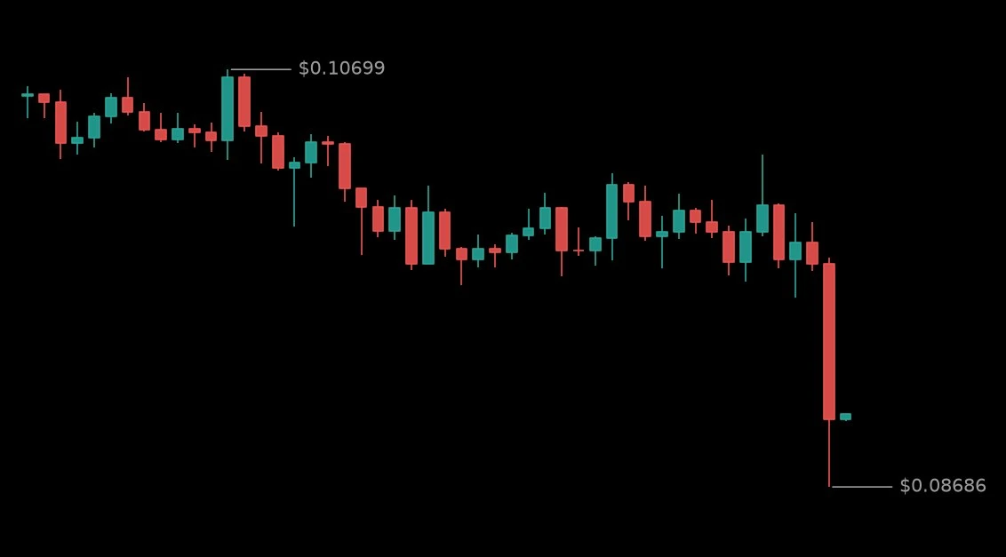 🔴 #NIULAIUSDT - 0.09014 (-9.95%)