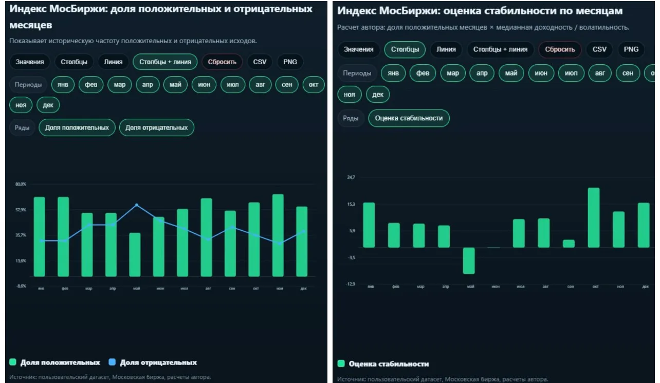 😁 А вдруг зелёный месяц? Про сезонность индекса в августе…
 
Август принято считать сложным месяцем