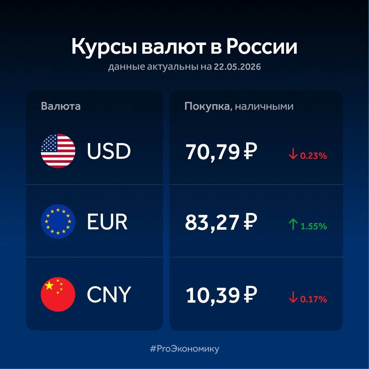 Банк России установил новые официальные курсы валют на основе данных внебиржевых торгов.