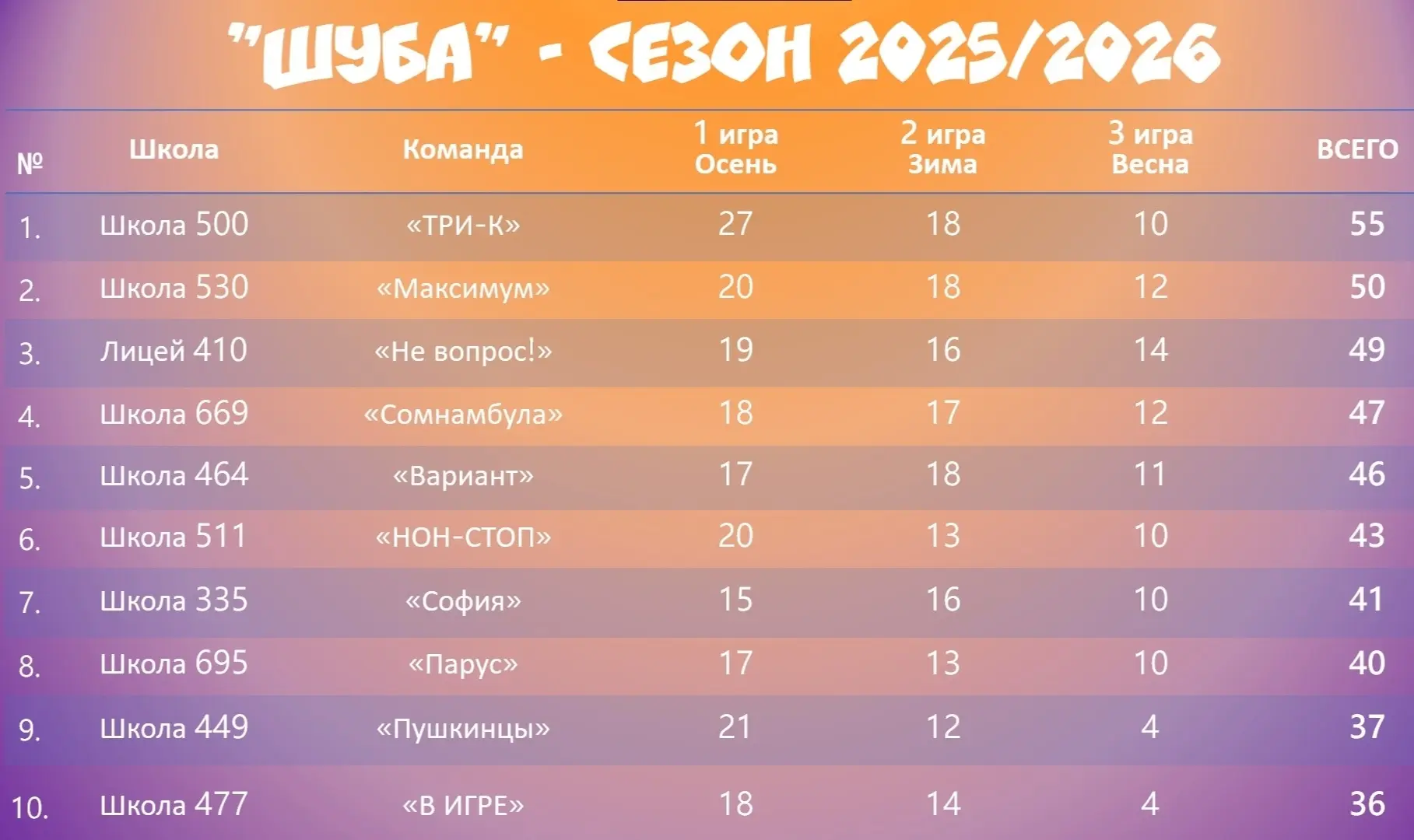 ШУБА-2025 19 марта сборная команда нашей школы приняла участие в финале весенней серии интеллектуаль