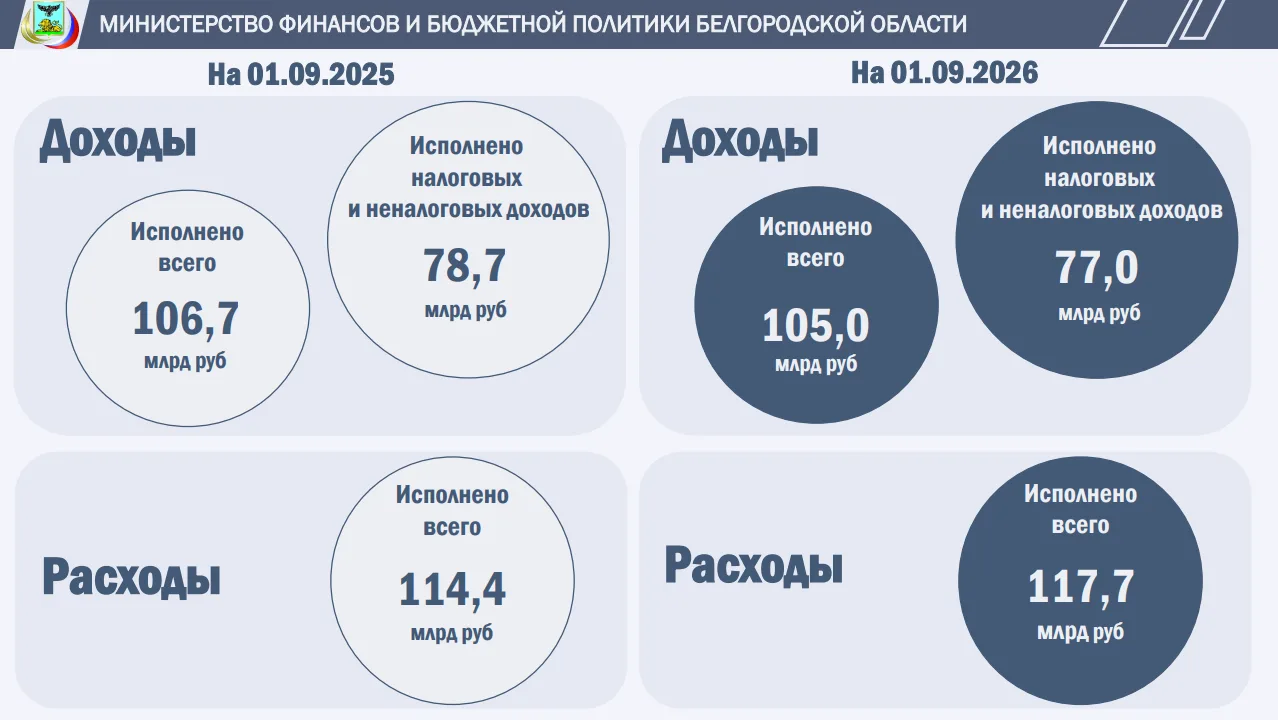Исполнение бюджета Белгородской области по доходам и расходам за 8 месяцев 2026 года
