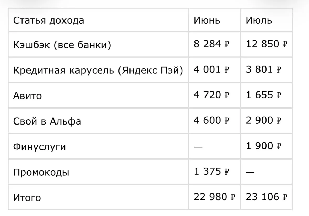 Мать, а что там с деньгами? 🫰🏻

Июль. Второй месяц эксперимента «собираю всё, что обычно пролетает