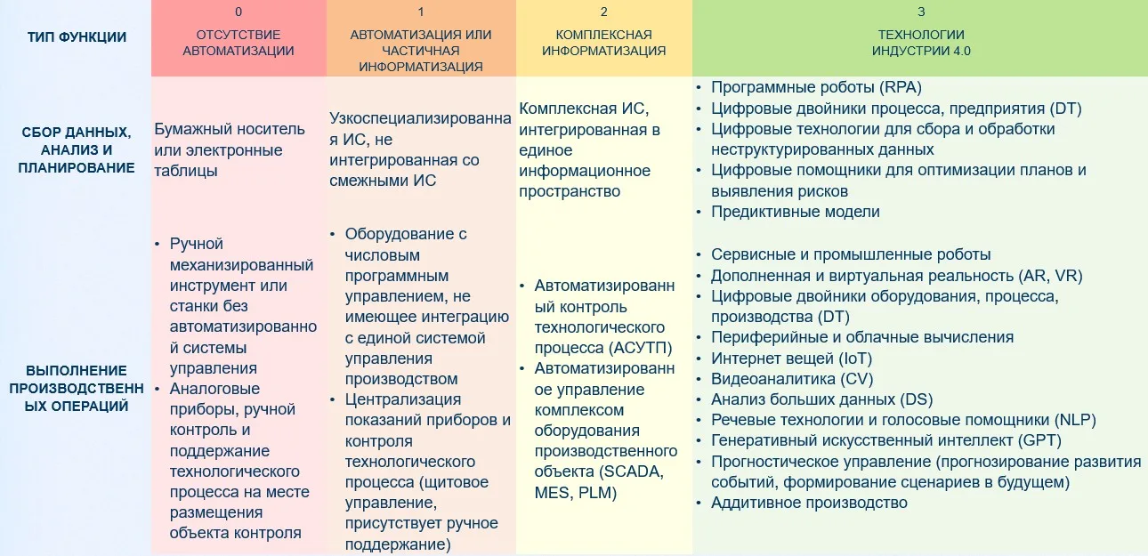 ▶️Представляем вашему вниманию новую статью «Оценка цифровой зрелости бизнес-процессов:...