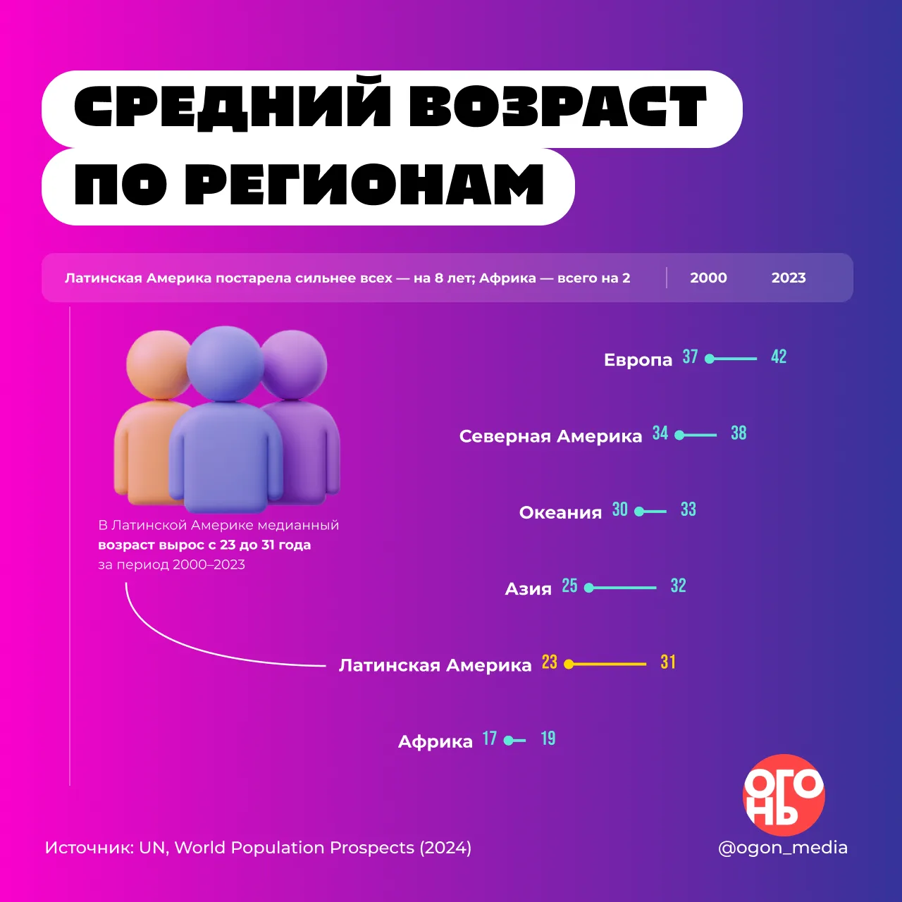 🔥 Латинская Америка стареет быстрее всех. Даже быстрее Европы