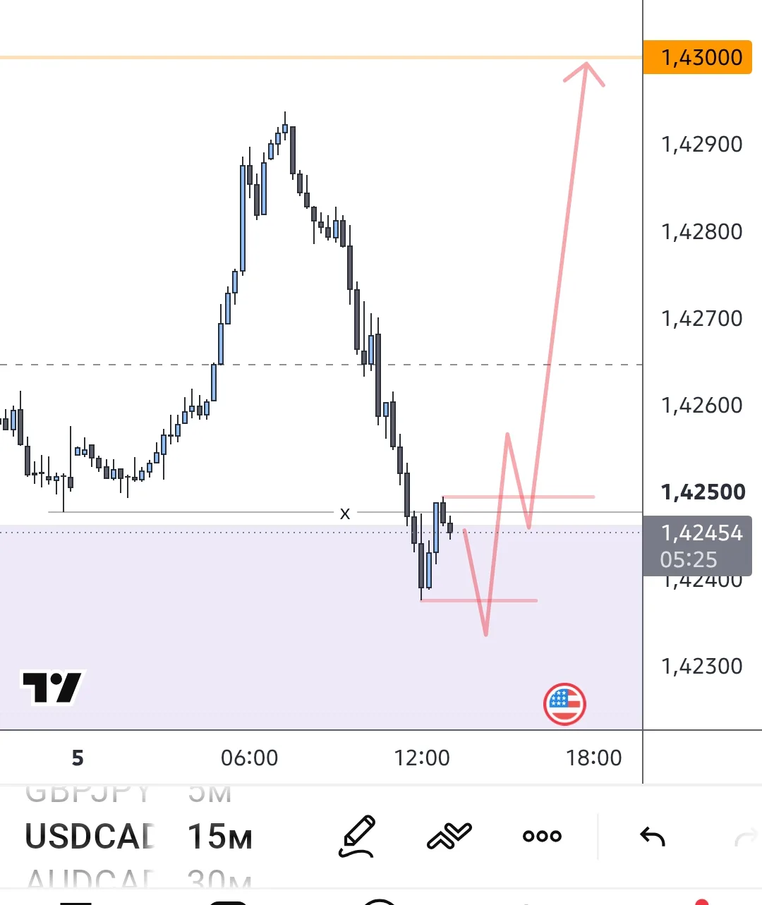 #USDCAD находимся в зоне poi , если по младшей сделают пересвип и расширение , то как в...