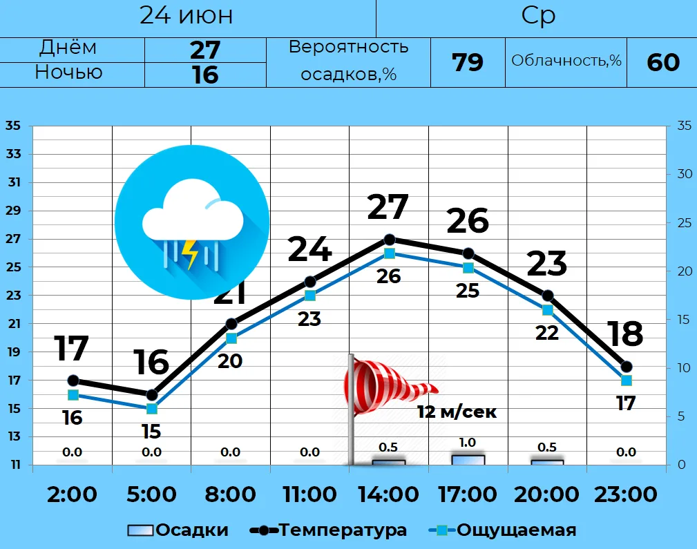 ⛈ 24 июня в Кургане переменная облачность, к вечеру слабые кратковременные дожди. Вероя...
