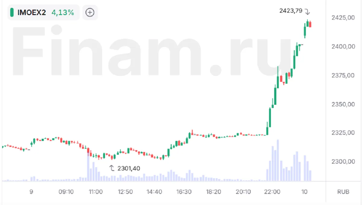 Субботние торги открылись ростом, спросом пользуются бумаги нефтегаза