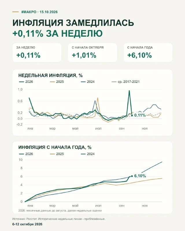 Оснований ждать быстрого снижения ставки ЦБ нет