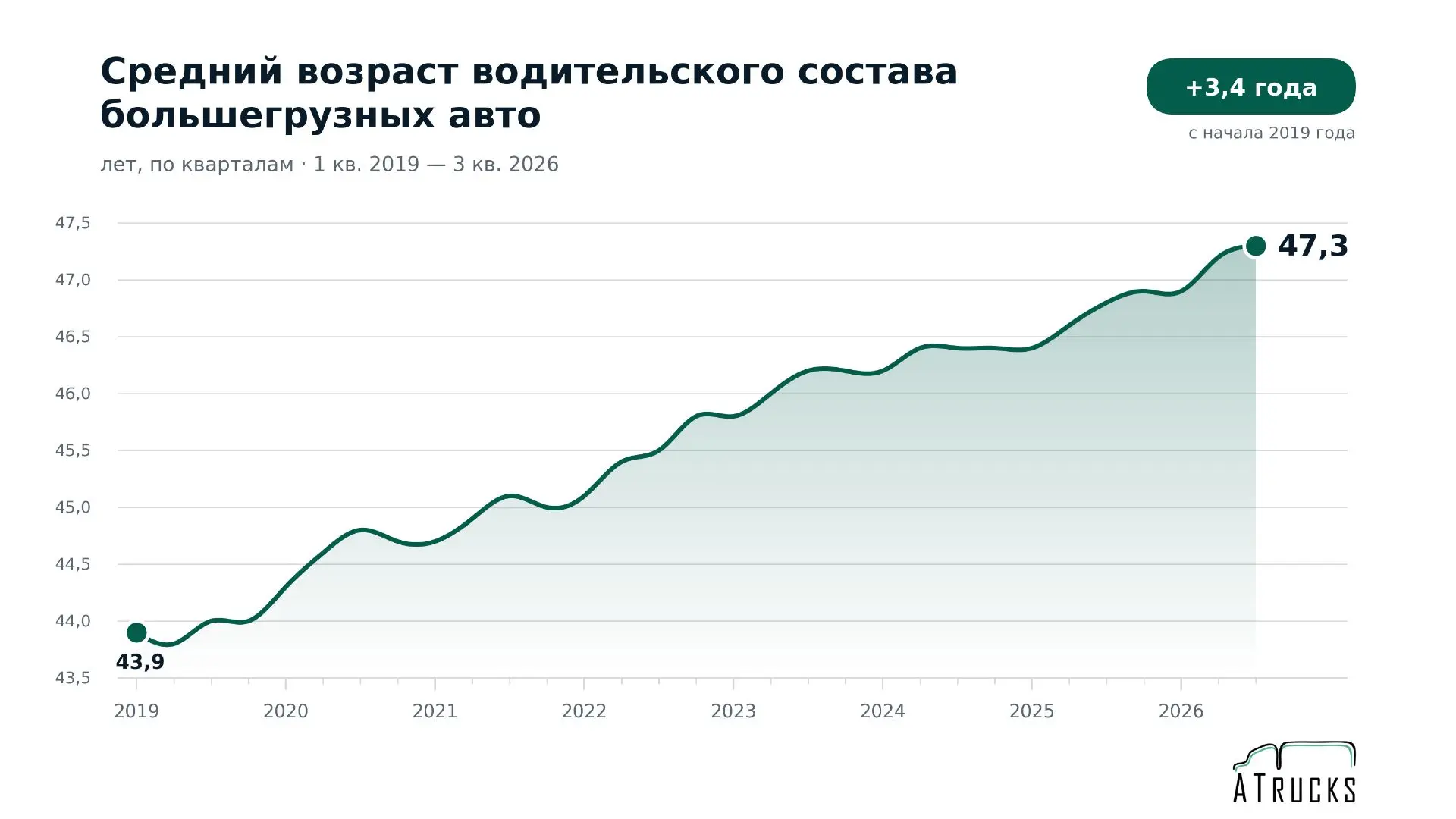 Новый рекорд: средний возраст водителей большегрузов достиг 47,3 лет