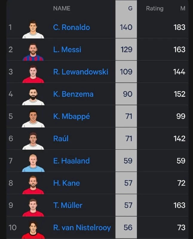 📊 Кейн сравнялся Томасом Мюллером в Лиге чемпионов по голам и входит в топ-10 лучших б...
