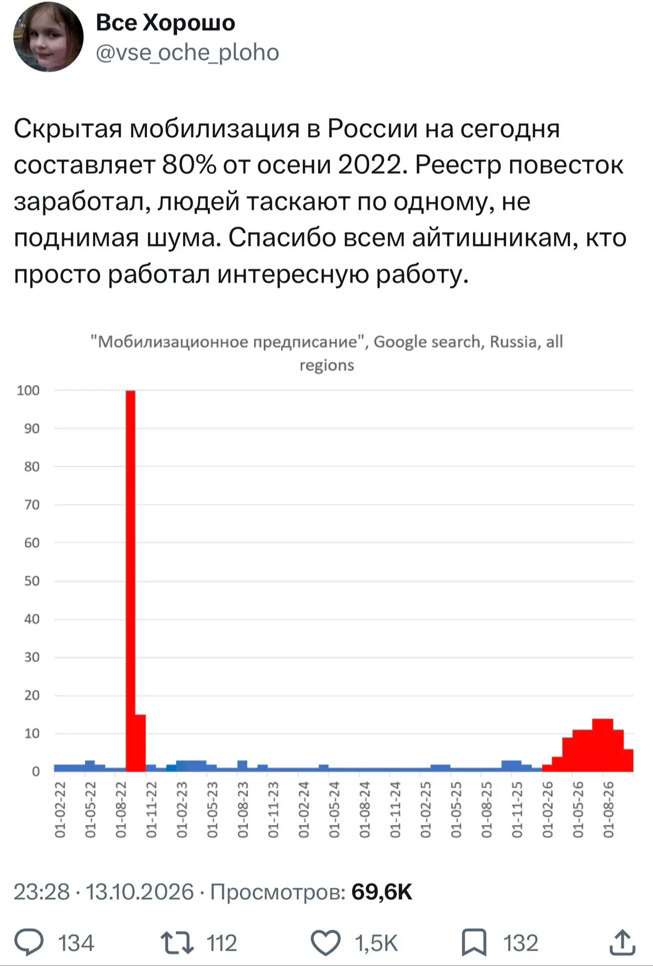 Не успели бедные русские воскреснуть от иркутской чумы, голода, ботов Яндекса и мобилиз...