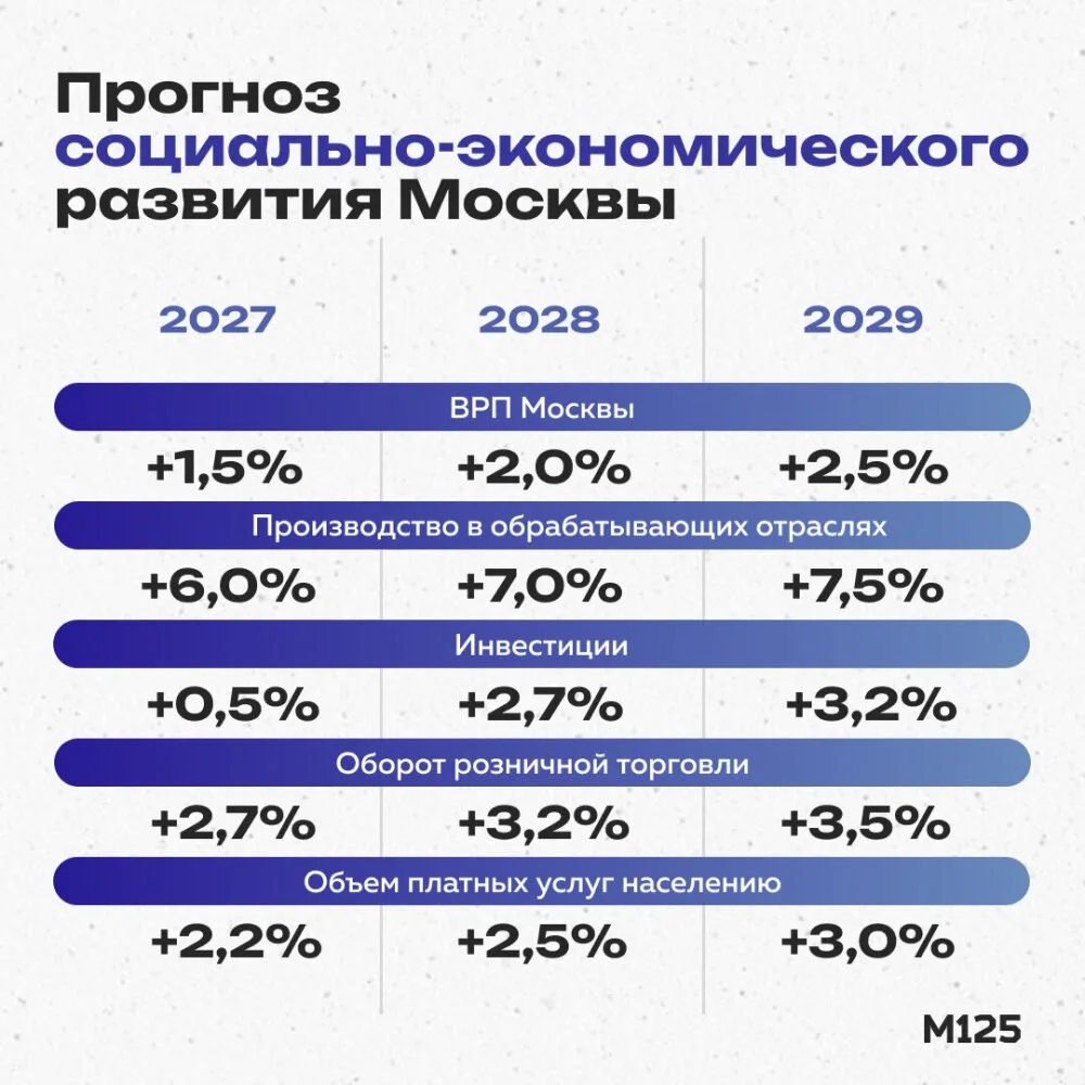Собянин утвердил прогноз социально-экономического развития Москвы на ближайшие три года...