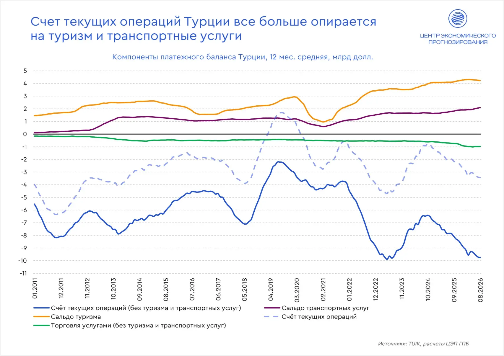 Сезонные опоры платежного баланса Турции