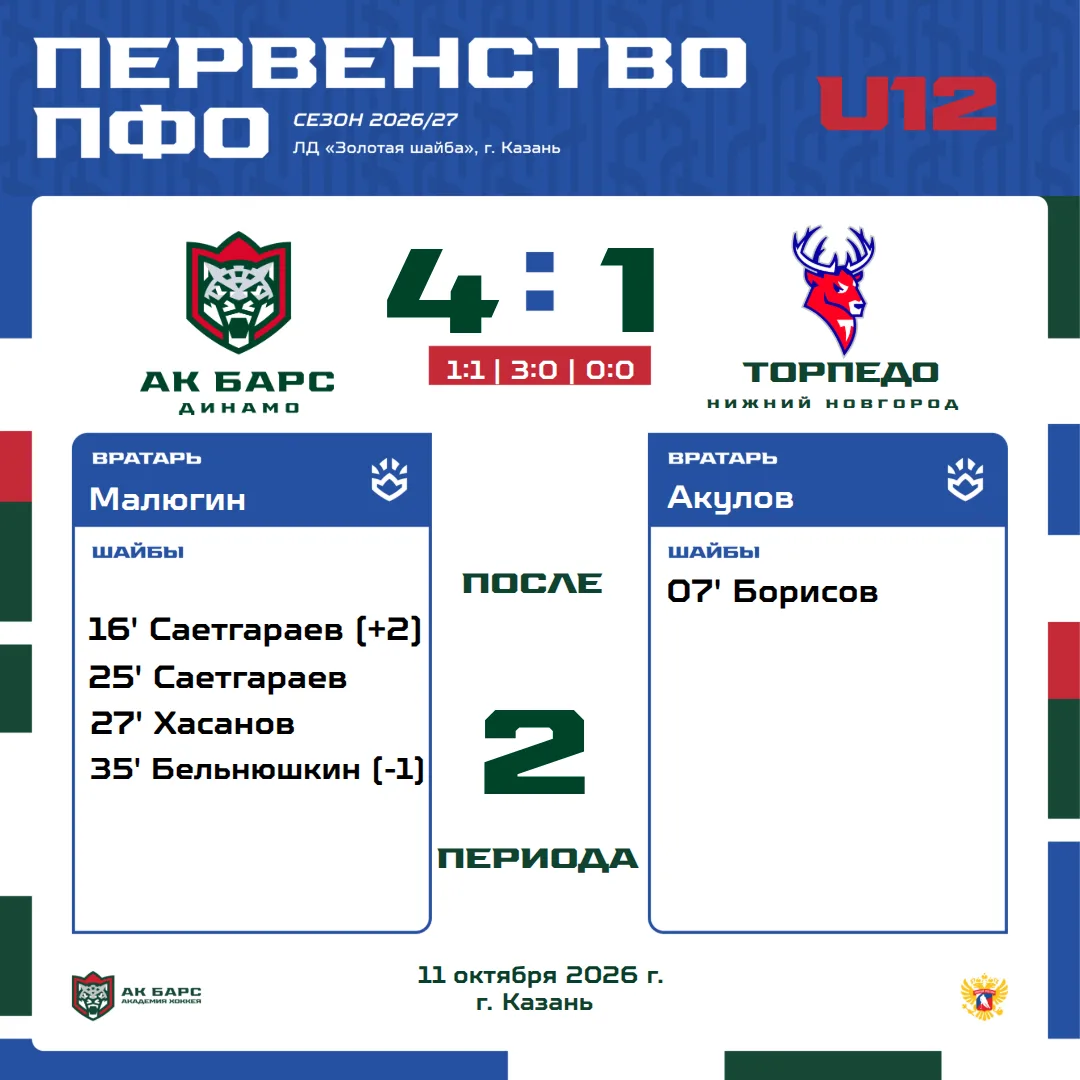 Перехватили инициативу втором периоде, результат - на табло 🏒